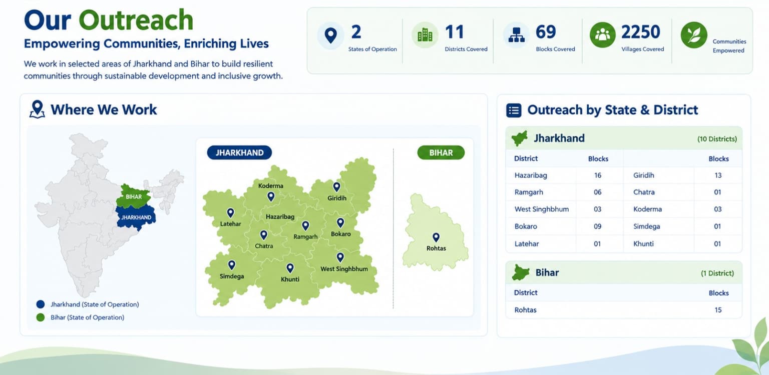 SUPPORT outreach across Jharkhand and Bihar